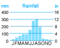 Ethiopian Facts - Rainfall